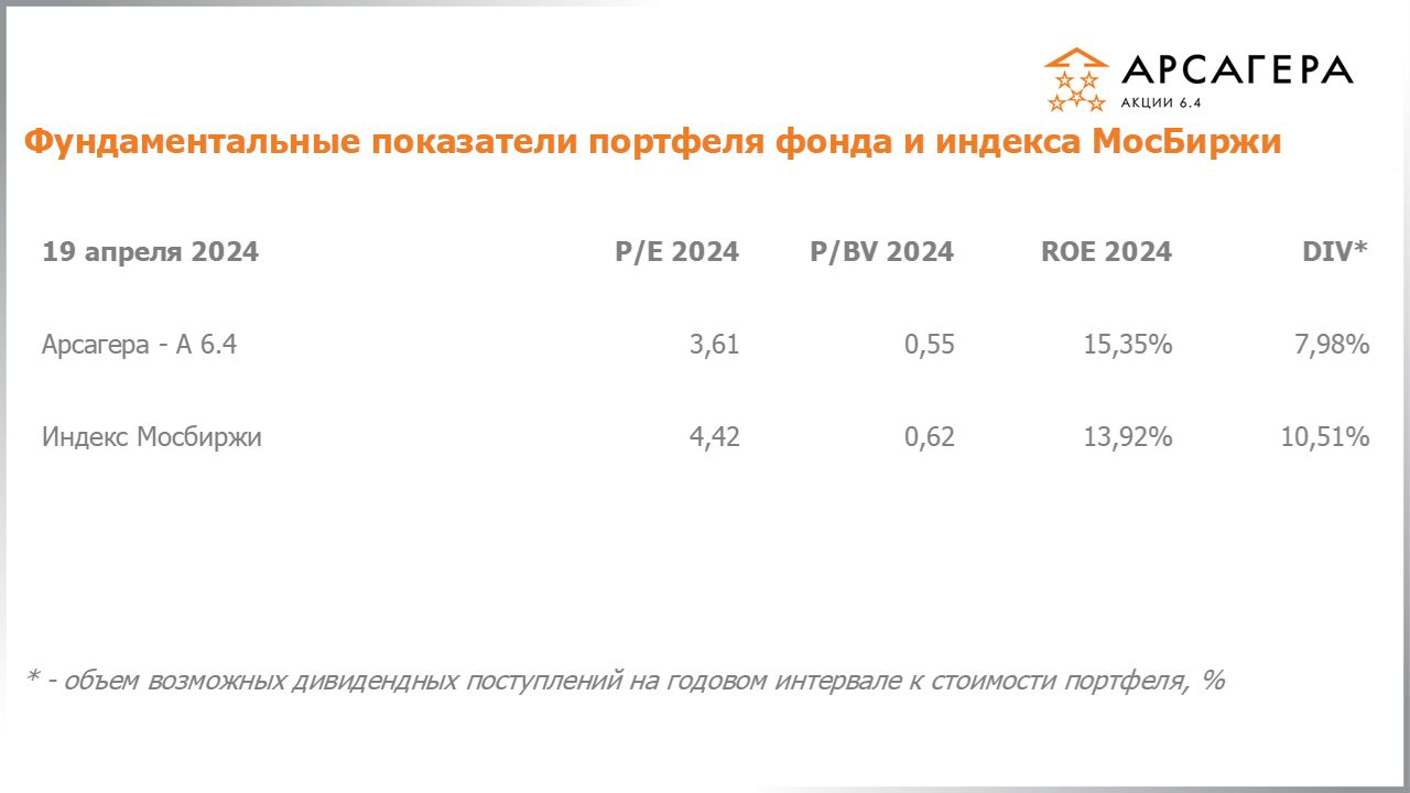 Фундаментальные показатели портфеля фонда Арсагера – акции 6.4 на 19.04.2024: P/E P/BV ROE