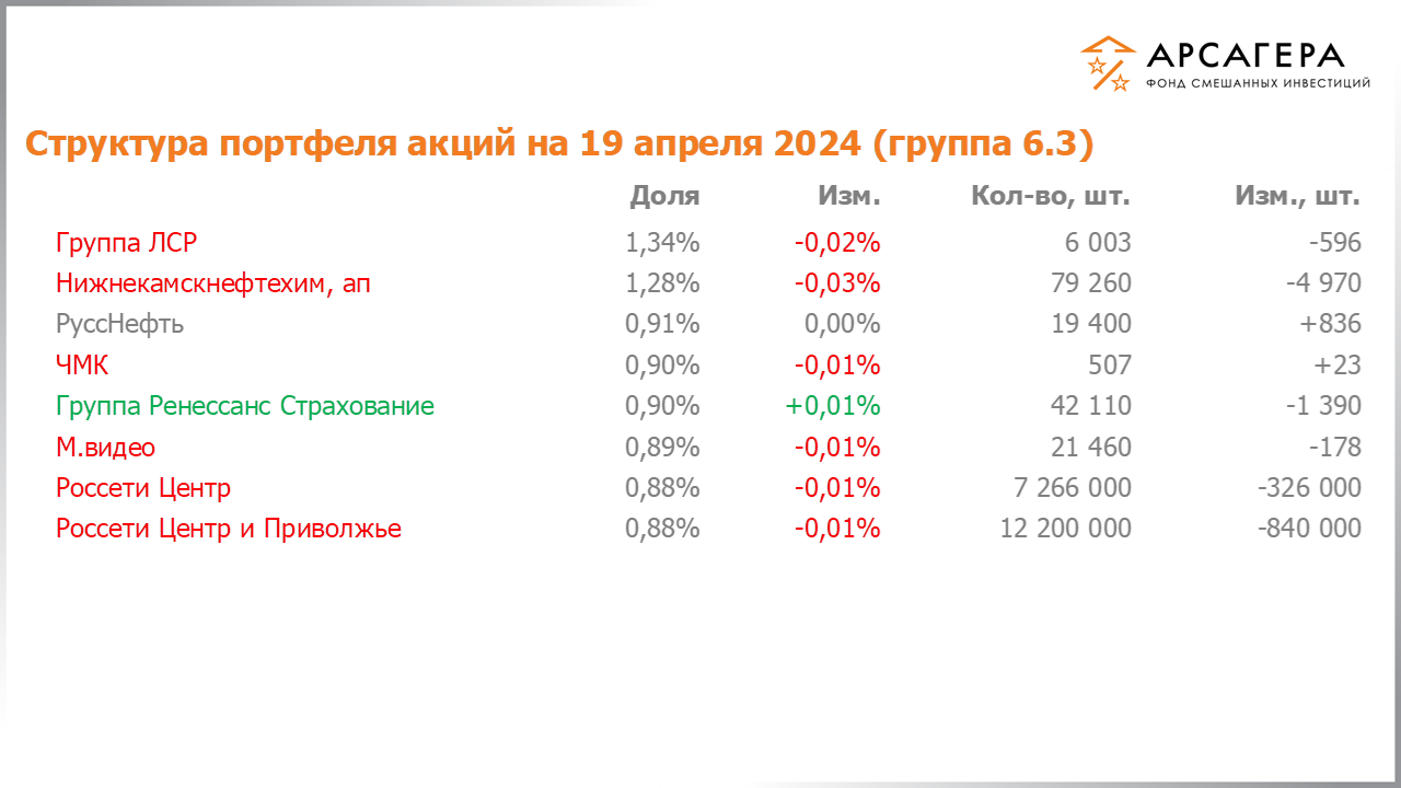 Изменение состава и структуры группы 6.3 портфеля фонда «Арсагера – фонд смешанных инвестиций» c 05.04.2024 по 19.04.2024