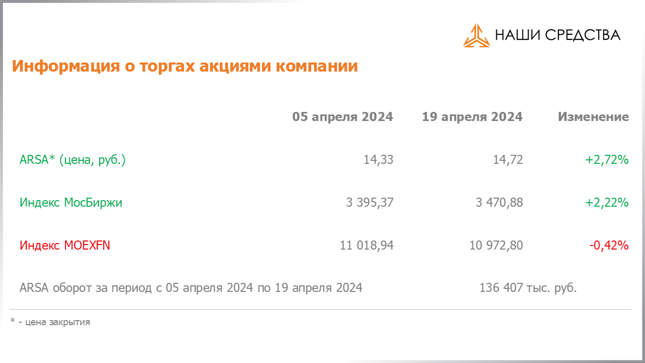 Изменение котировок акций Арсагера ARSA за период с 05.04.2024 по 19.04.2024
