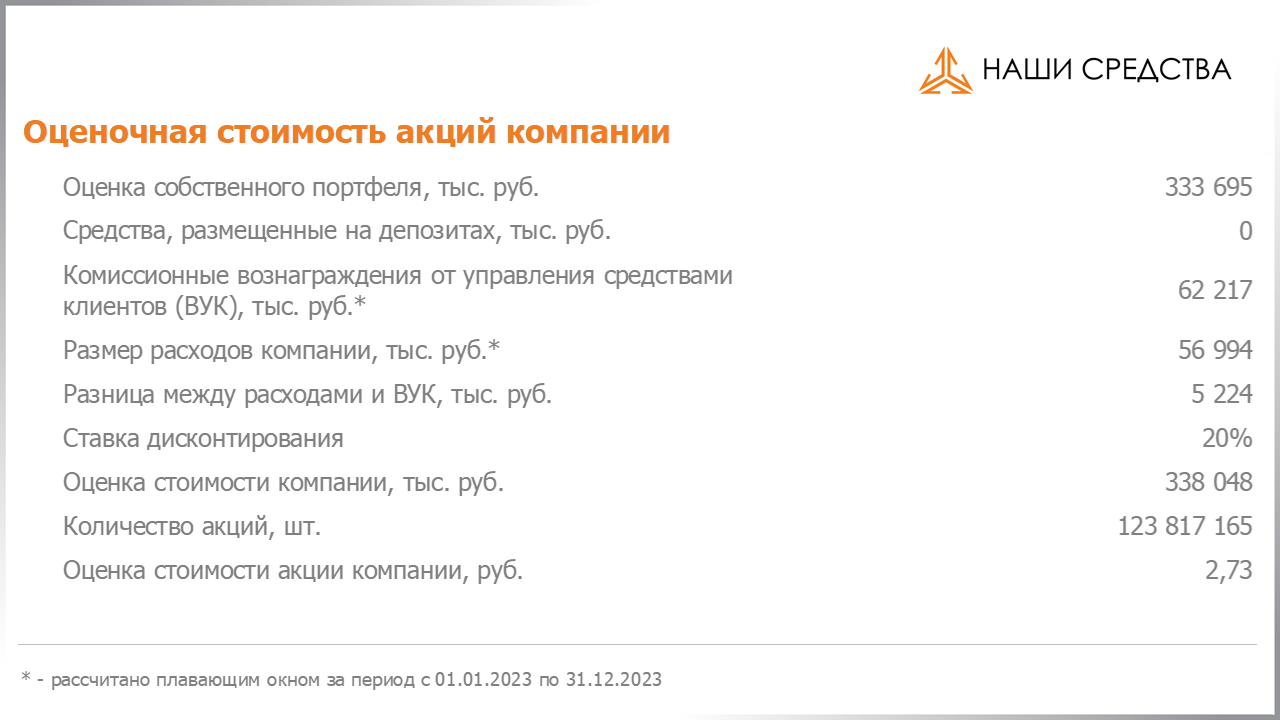 Оценочная стоимость акций по специальному методу УК «Арсагера» на 19.04.2024