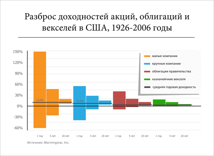 razbros_dohodnostej_akcij_obligacij_i_vekselej_v_ssha_1926-2006_gody_s.jpg